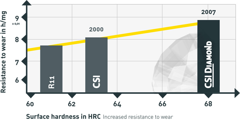 Surface hardness and resistance